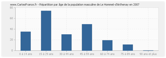 Répartition par âge de la population masculine de Le Hommet-d'Arthenay en 2007